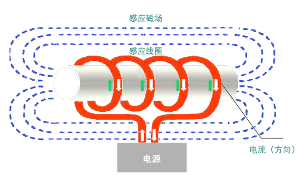 如何合理配置電磁加熱器的功率大??？